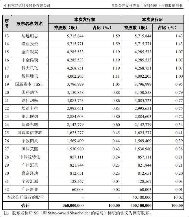 寒武纪股东信息 招股书截图
