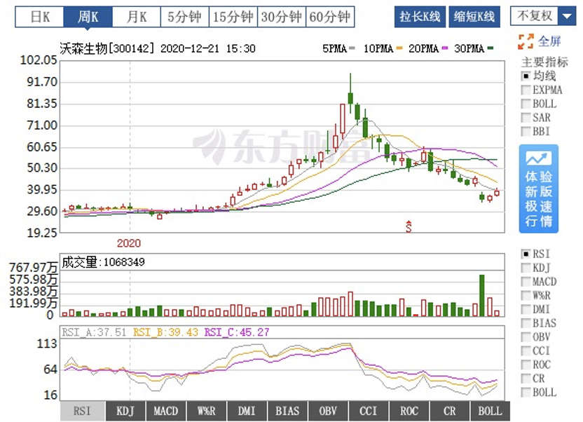 沃森生物“贱卖门”余波未了，牵出“高买低卖”隐秘往事