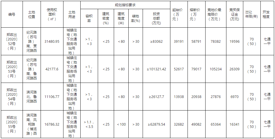郑州市35.37亿元出让8宗地块 碧桂园、保利、旭辉联合体各有斩获