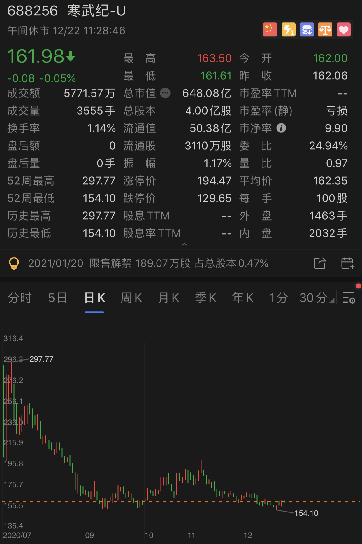 寒武纪宣布中标3亿新项目 上市后市值蒸发超500亿