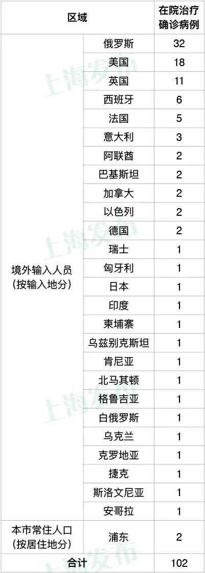 昨天上海无新增本地新冠肺炎确诊病例，新增6例境外输入病例