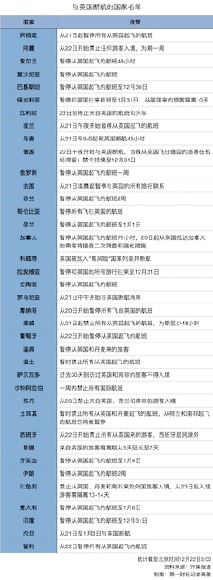 近40国切断与英国航线 WHO：变异的英国新冠病毒仍可控