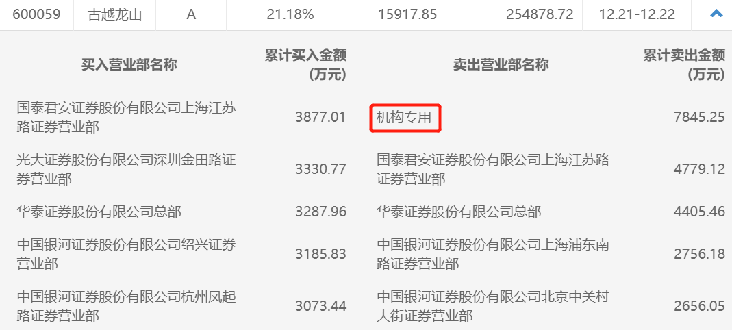 古越龙山三连板提示风险，一机构累计卖出7845万元