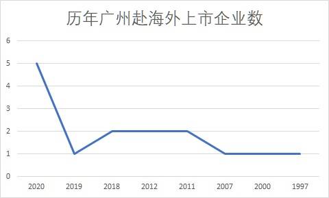 广州中概股的“大航海”时代