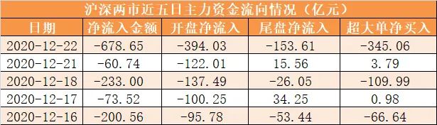 【22日资金路线图】主力资金净流出679亿元 龙虎榜机构抢筹蔚蓝锂芯等5股