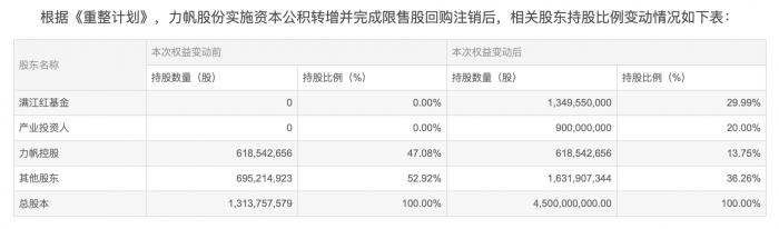 力帆股份重整接近终局 吉利或成实控人