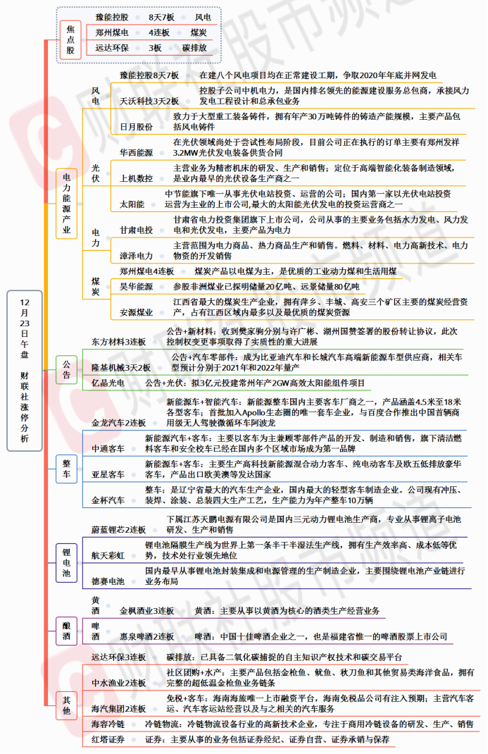 【财联社午报】情绪冰点后迎来修复，光伏板块掀起涨停潮
