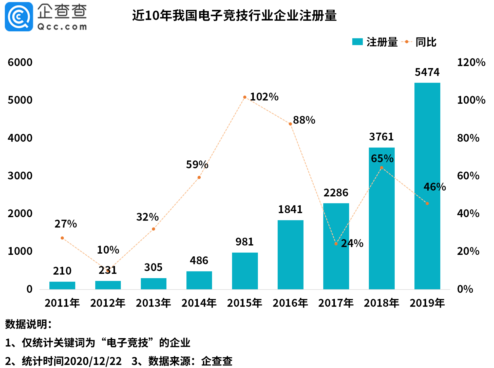 电竞入亚成功背后：我国电竞相关企业今年注册量同比增长29%