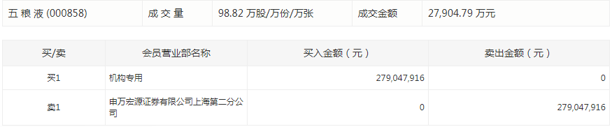白酒板块上演过山车行情：五粮液现溢价大宗交易 机构买入2.79亿