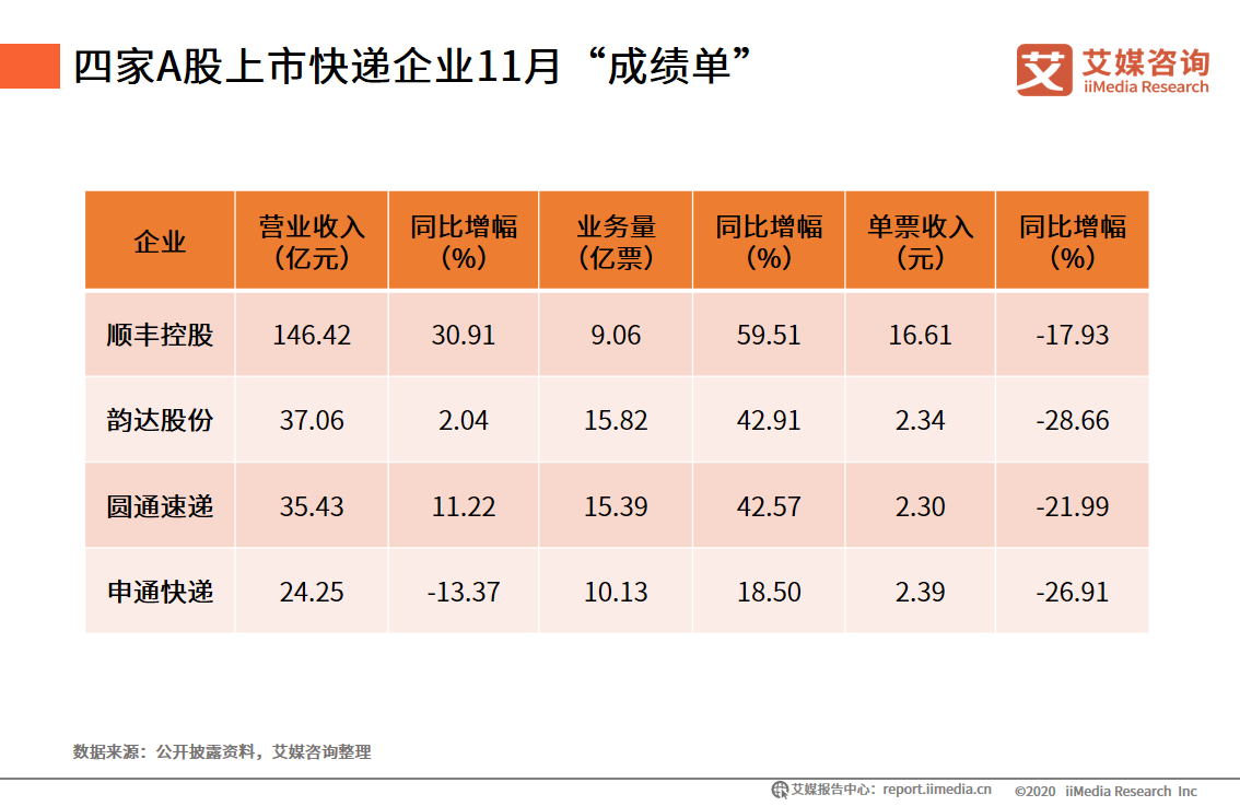 2020快递公司快递量_2020年12月中国快递发展指数同比提高43.5
