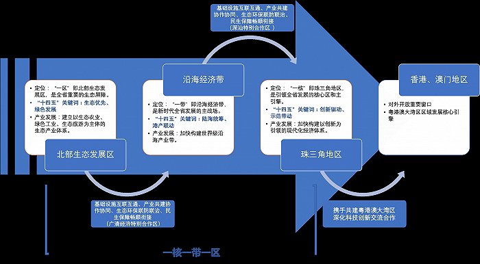 广东现代化区域协调发展体系路径图发挥湾区优势加强一核一带一区衔接