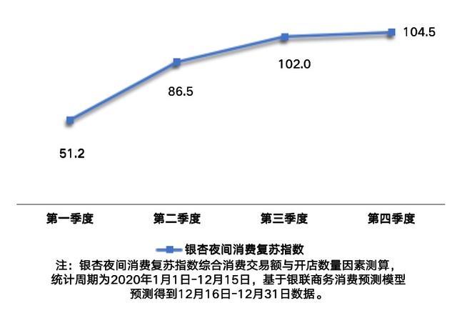 银联商务发布“夜间消费复苏指数”：夜间消费复苏风头正劲