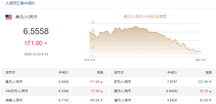人民币兑美元中间价报6.5558，调贬171个基点