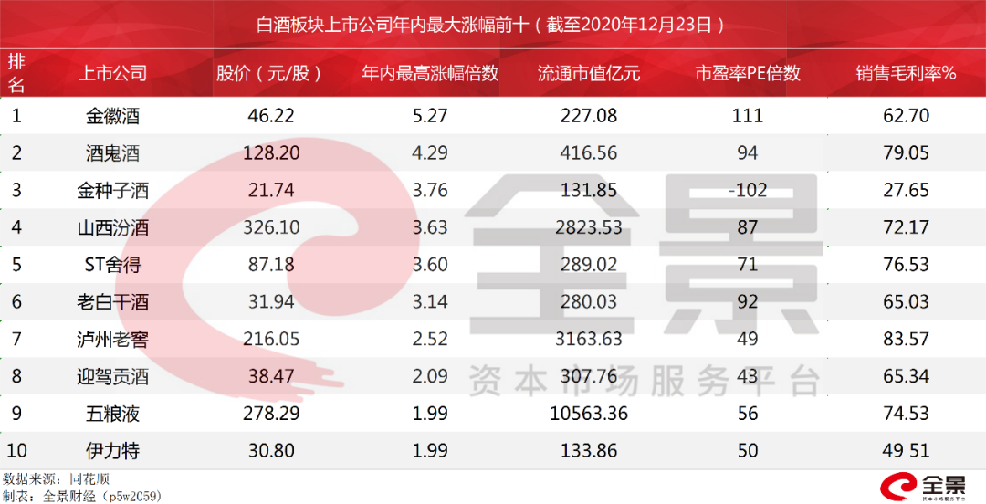 图/至12月23日收盘白酒股年内最大涨幅前十