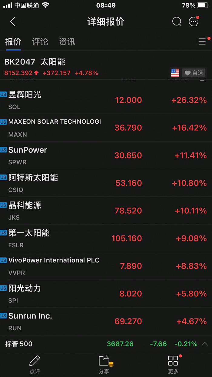美国光伏投资26%税收抵免政策延迟两年，光伏板块应声大涨