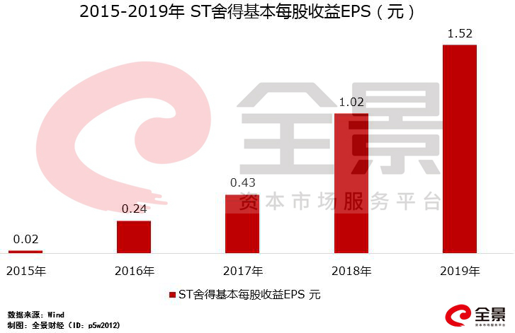 （图/2015-2019年 ST舍得基本每股收益EPS）