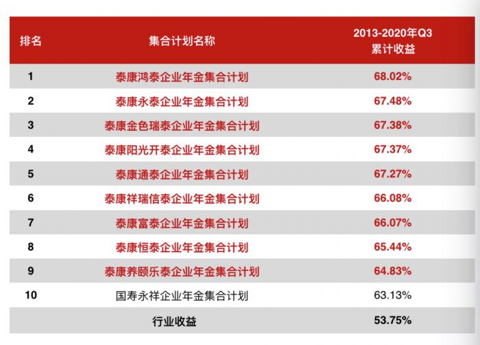 受托千亿俱乐部再添新成员 泰康养老包集合计划累计收益前9