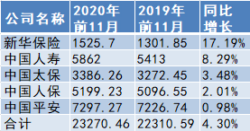 中国人寿等五大A股上市险企前11月揽2.33万亿原保费 增速再下降