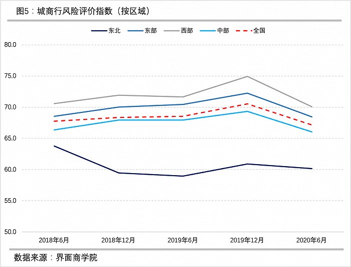 （4）规模较小的城商行风险上升幅度较大