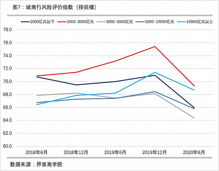 （5）上市城商行与非上市城商行风险水平差距进一步拉大