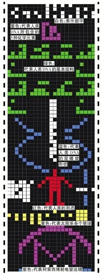 阿雷西博向武仙座M31球状星团发送的电报内容。图片来源：都市快报