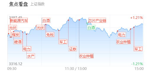 收评 | 抱团资金出现松动，白酒板块高位剧震，军工股尾盘持续走强