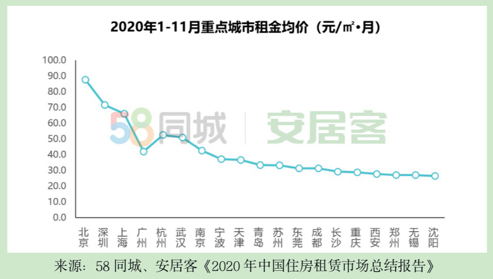 新一线城市2020全国_2020年新一线城市房价排名,东莞增幅最高