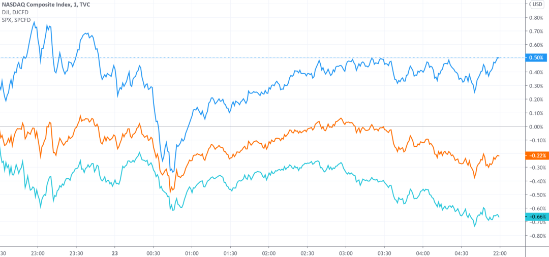美股收盘 | 疫情重回焦点，纳指再创历史新高！苹果造车传闻引发雷达传感器板块异动
