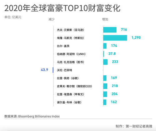 疫情期间亿万富翁资产不降反升 但为何“股神”巴菲特赔了？
