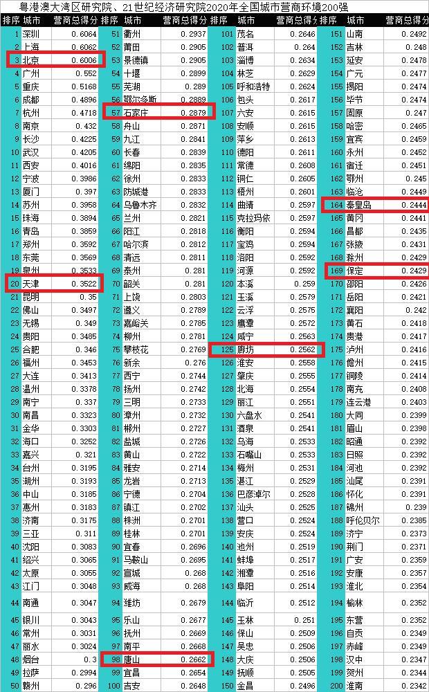 京津冀区域城市营商环境排行：北京全国第三 天津全国第二十