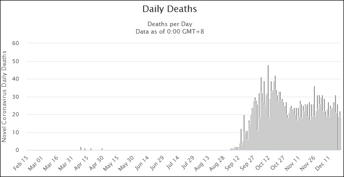 缅甸日新增确诊和死亡病例数图表来源：Worldometers