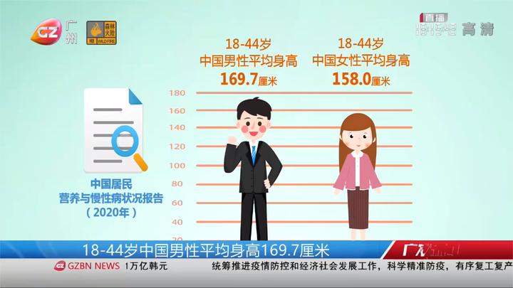 高了,也胖了!我国成人平均身高体重公布