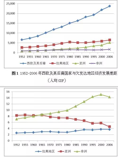 图2 1952-2006年西欧及其后裔国家与欠发达地区经济发展差距(倍数)