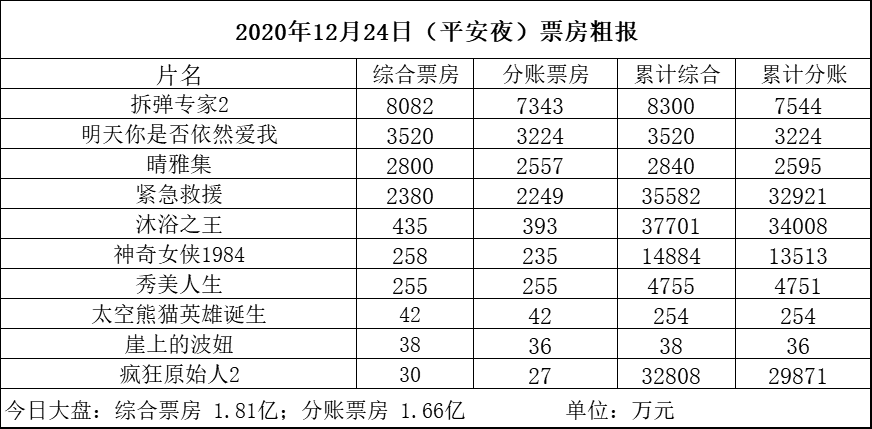 票 数据 票房平安夜大盘1 81亿 拆弹2 首日 破8000万 明爱 35万 晴雅集 点映2800万 紧急救援 拆弹专家2 明天你是否依然爱我 新浪新闻