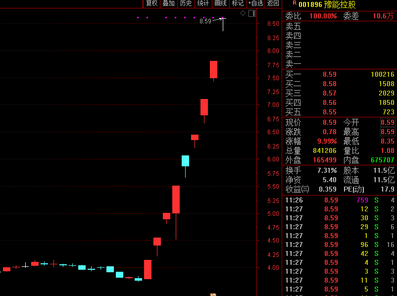 A股又现超强牛股:豫能控股9天8涨停 白酒却集体栽倒