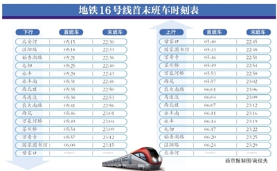 北京地铁16号线公布首末班车时刻表 中段和北段年底贯通运营
