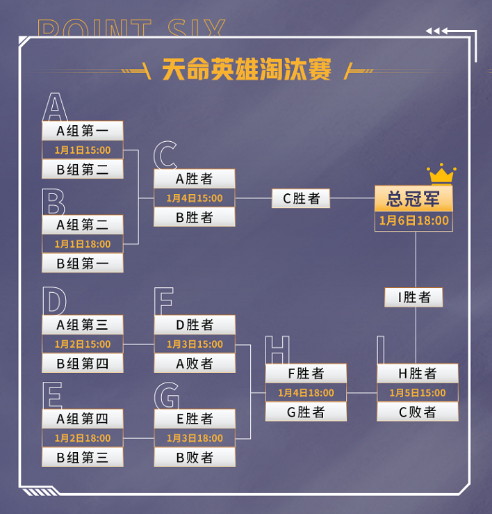 循环赛中积分前八的队伍进入双败淘汰赛,2021年1月1日-2021年1月6日