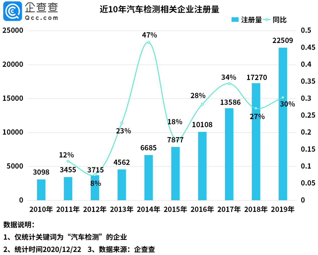 汽车年检再出新规 我国共有近12万家汽车检测相关企业