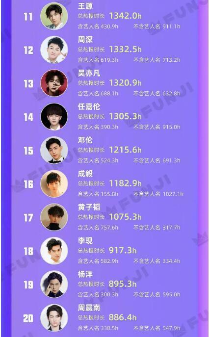 2020年男艺人热搜排行榜出炉啦,第一名总时长,高达160天