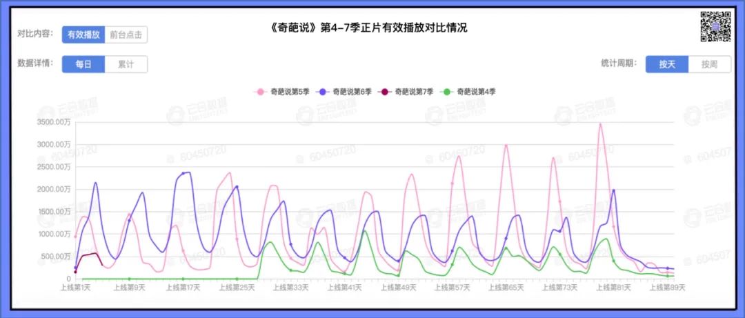 数娱将几季奇葩说最近这几季的数据进行对比发现,在第五季收视爆表