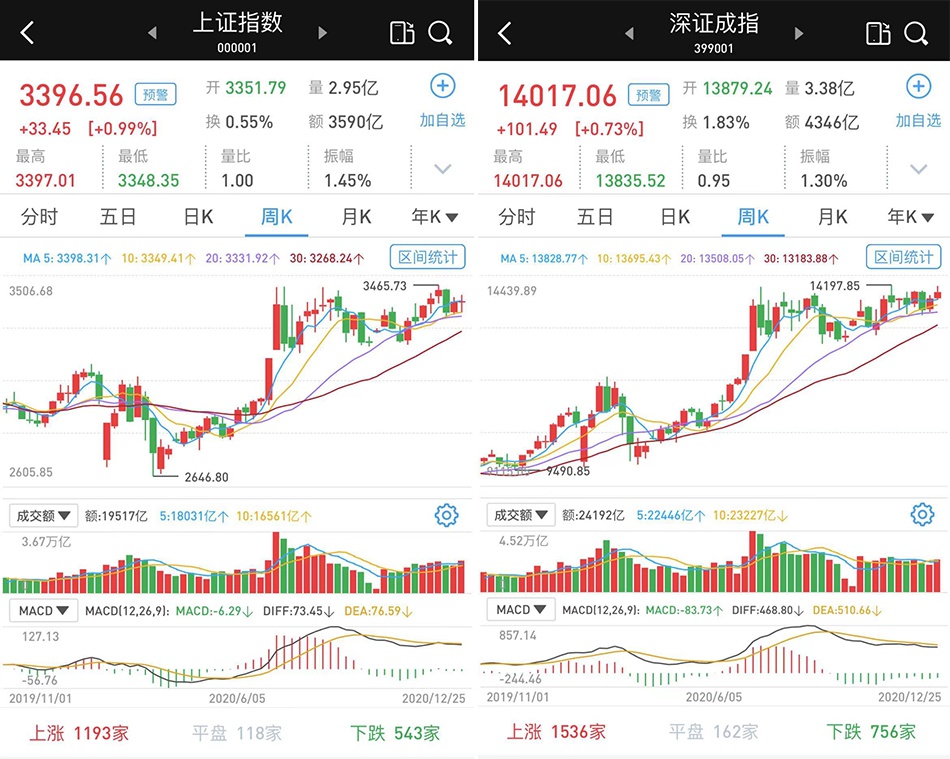 A股市场缩量反弹：电力股掀起涨停潮，白酒板块探底回升