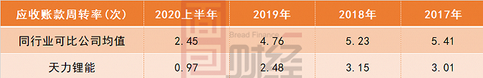 图3：天力锂能应收账款周转率与行业对比