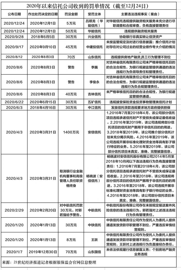 2020信托罚单不完全梳理：这家头部公司收监管最新罚单