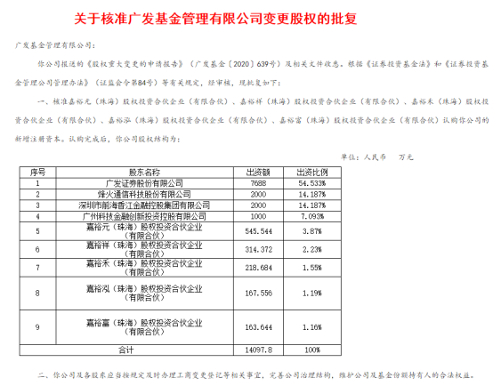 广发基金员工喜迎“大礼包”！股权激励获批，多位明星基金经理位列其中，30多家公募已实施员工持股