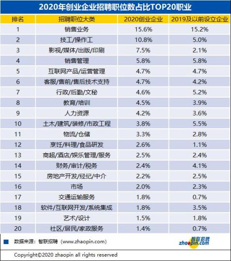 报告：2020年创业企业带动更多蓝领就业