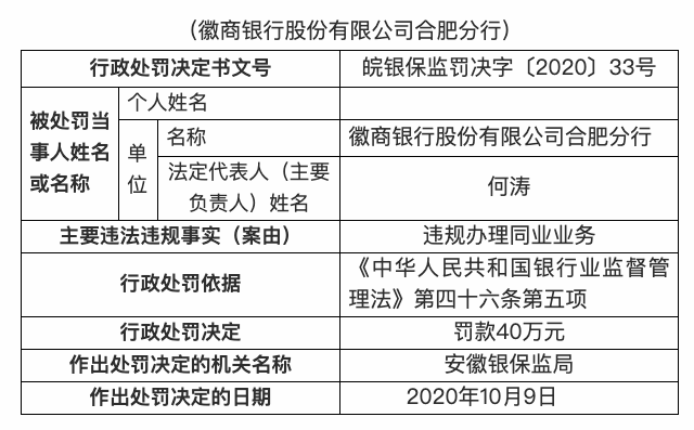 徽商银行合肥分行被罚40万元：违规办理同业业务