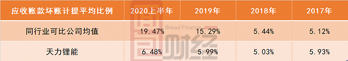 图4：天力锂能应收账款坏账计提平均比例与行业对比