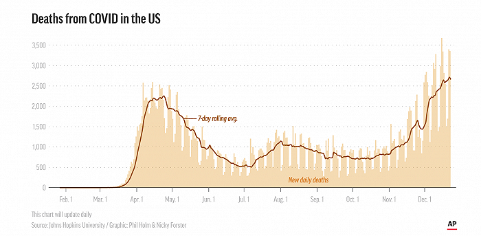 美疫情仍在蔓延，机构预警：至明年3月底病亡人数将超56.7万人