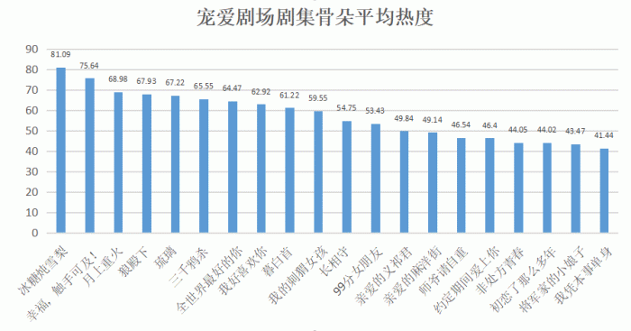 工业糖精失灵，谁是2020甜宠赛道上的最大赢家？