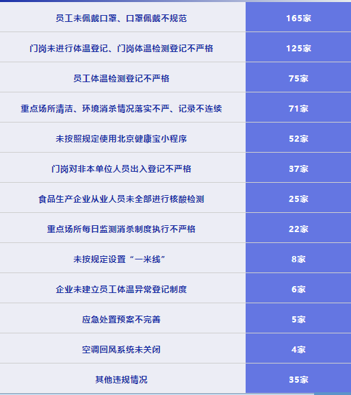 北京应急管理系统对全市工业企业疫情防控监督检查，发现问题隐患630项